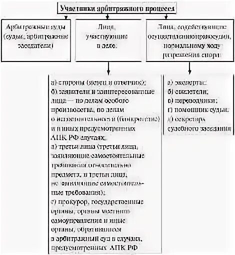 Обязанности сторон в арбитражном процессе