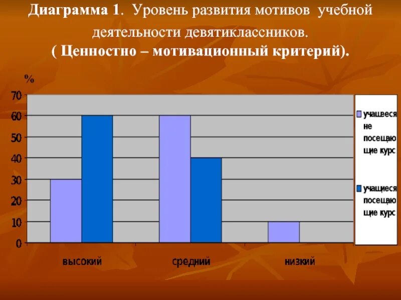 Диаграмма уровень учебной мотивации. Учебная деятельность диаграмма. График формирования мотивации. Уровни развития мотивации учебной деятельности. Уровень учебной активности