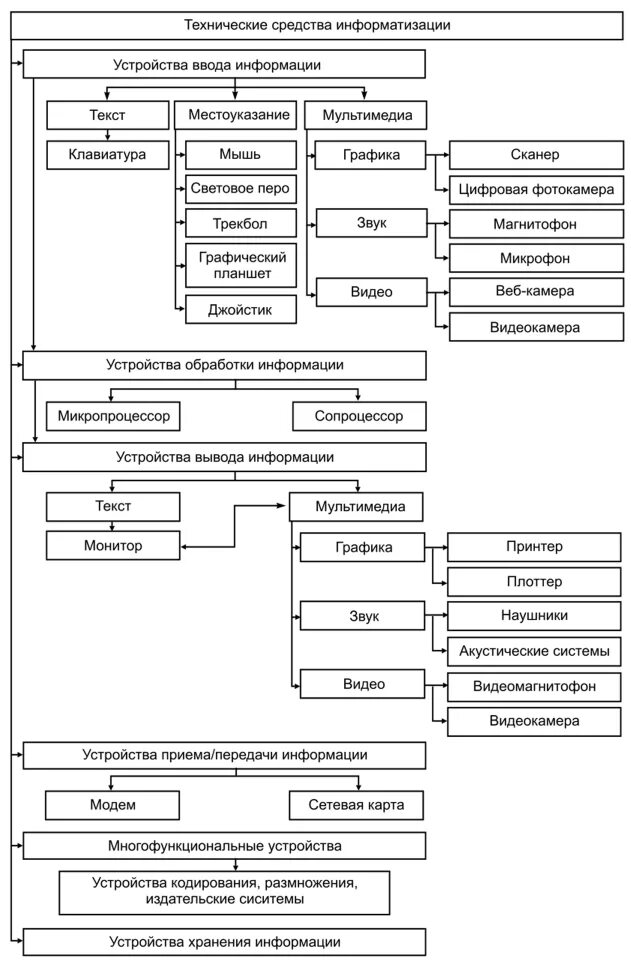 Ооо средства информации. Современная классификация технических средств. Схема классификации ТСИ. Классификация технических средств информатизации. Схема классификации технических средств.