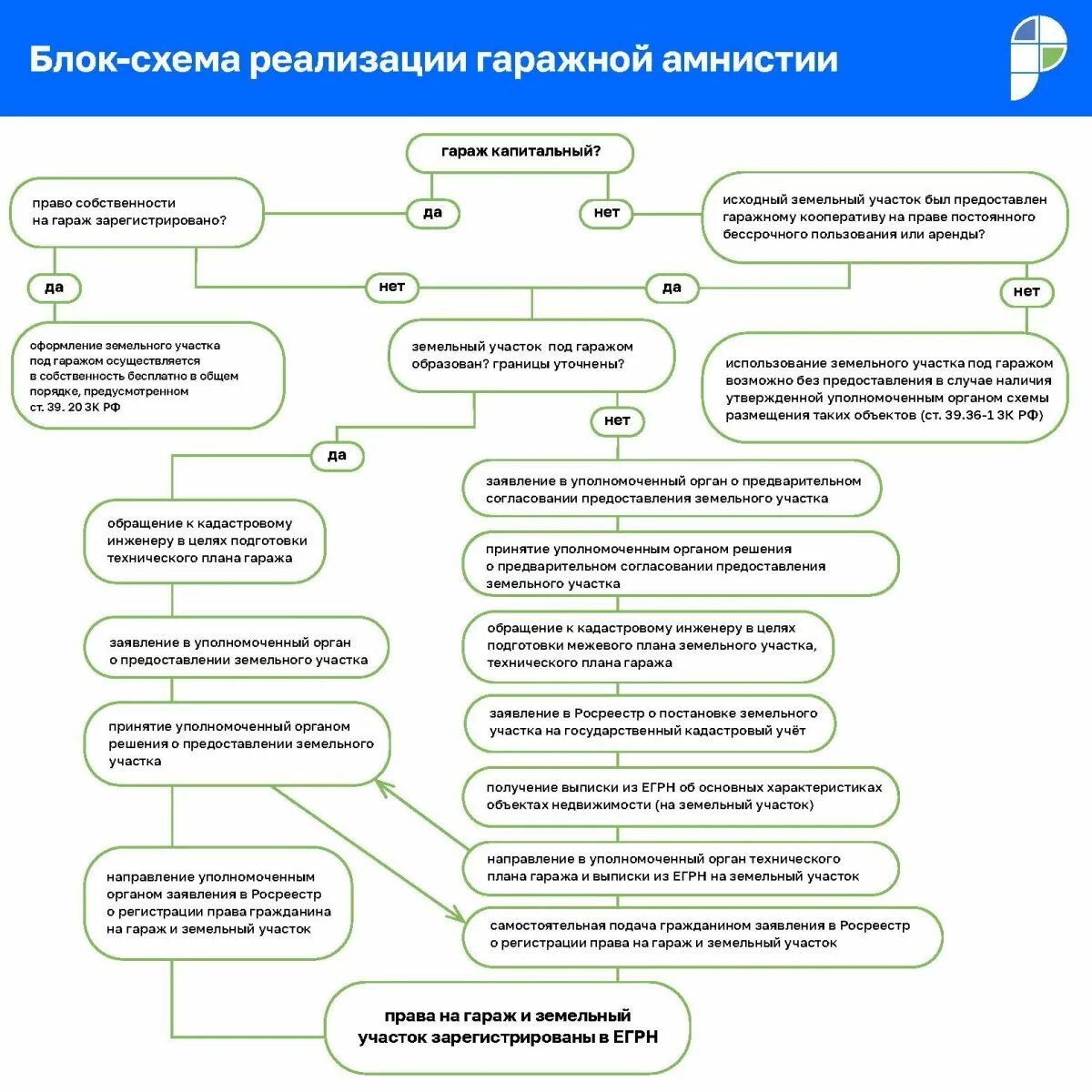 Блок схема реализации гаражной амнистии. Блок-схема реализации гаражной амнистии Росреестр. Памятка Росреестра по гаражной амнистии. Схема гаража для гаражной амнистии. Право на земельный участок под гаражом