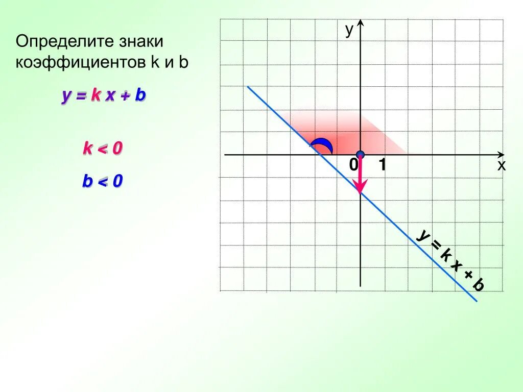 Определите знаки коэффициентов линейной функции. Знаки коэффициентов k и b. y kx b знаки коэффициентов. знаки коэффициентов линейной функции. коэффициенты функции y kx+b.