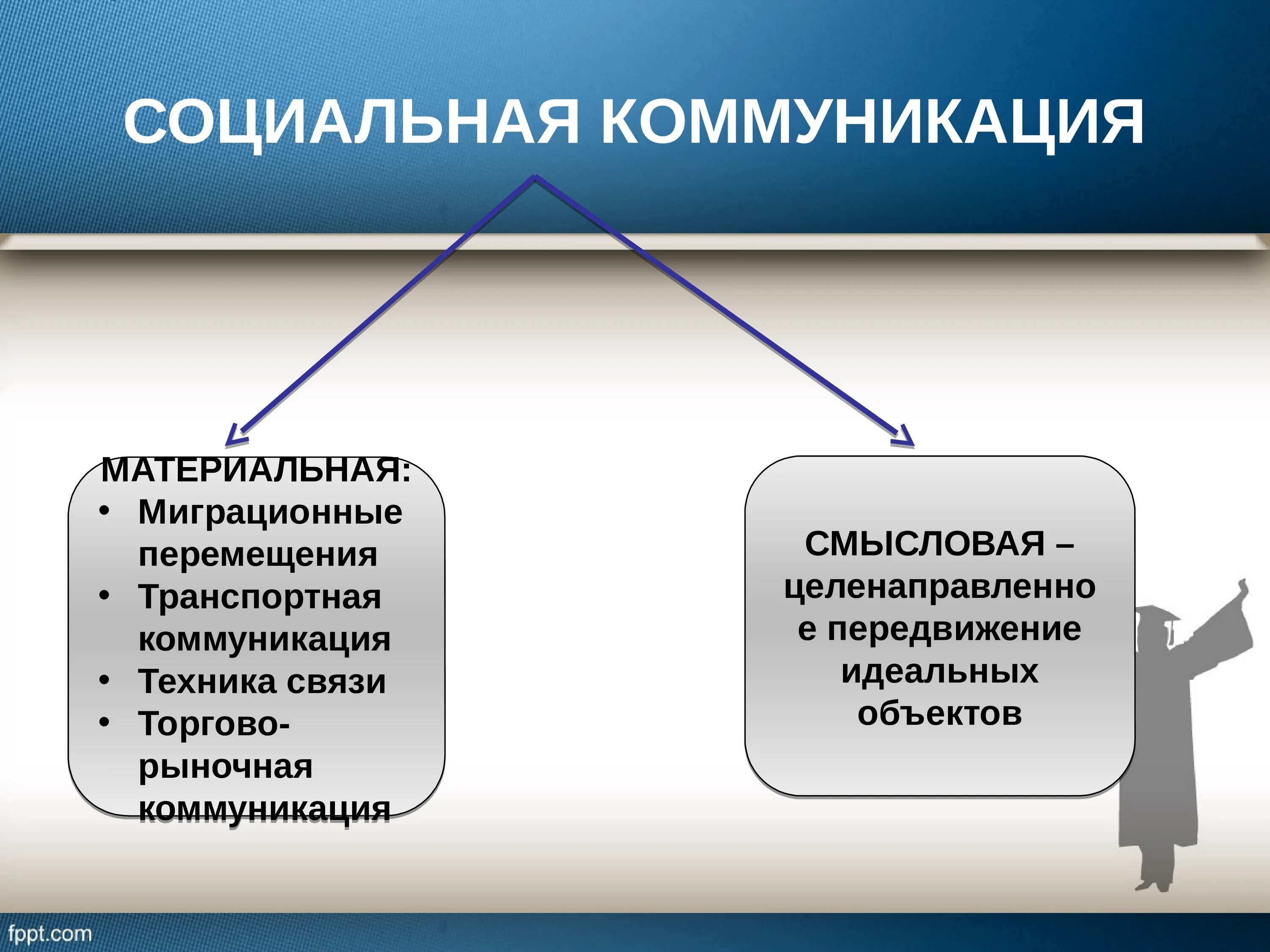 4 социальные коммуникации. Социальная коммуникация. Признаки соц коммуникации. Социальная коммуникация презентация. Социальное общение коммуникация.