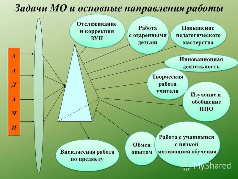 Задачи МО. МО цели и задачи. Направления работы МО. Направления работы МО учителей математики.