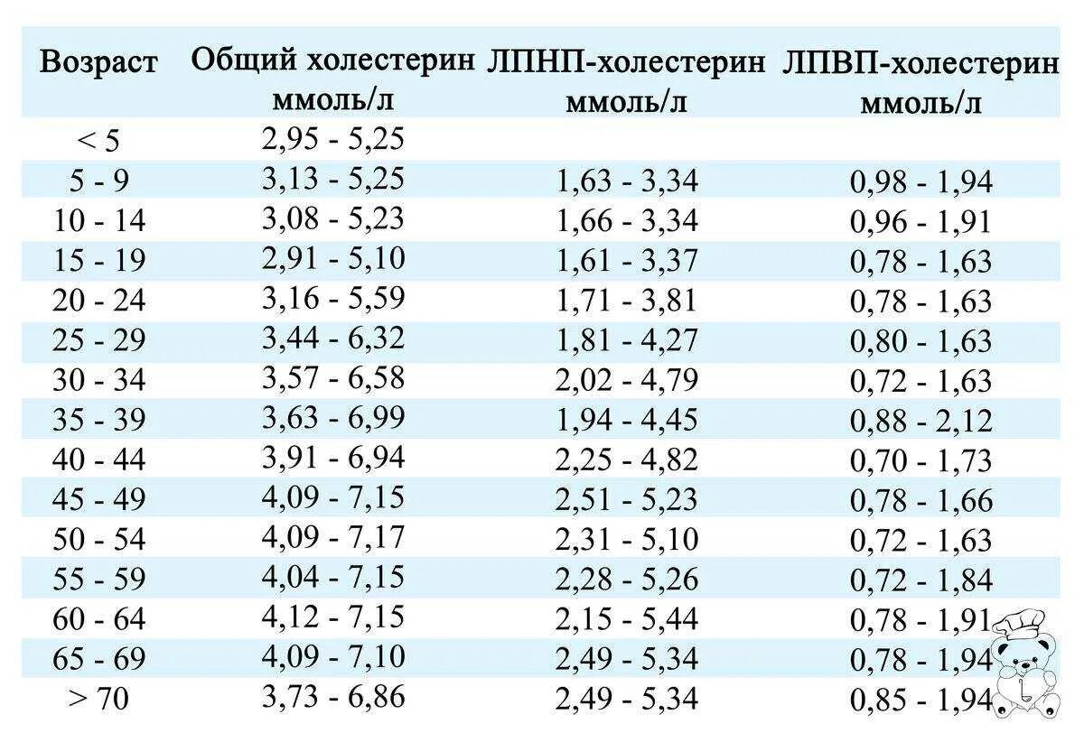 Холестерин высокой и низкой плотности. Холестерин высокой плотности норма и низкой плотности норма. холестерин норма лпвп норма. нормальные показатели общего холестерина в крови ммольл. холестерин 6.2 норма.