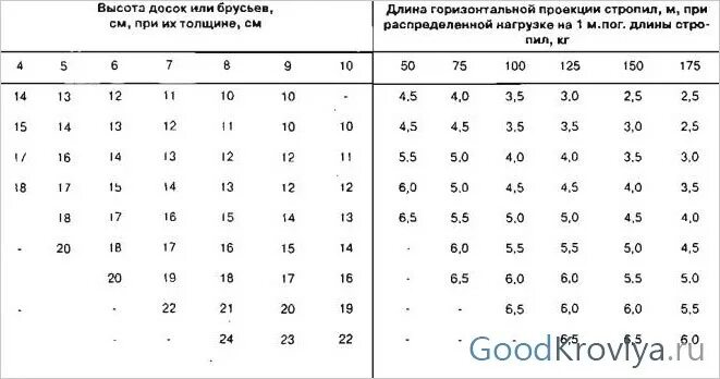 Какую нагрузку выдерживает брус 100 100. Какую нагрузку выдерживает брус 100х100 горизонтально длиной 6. какую нагрузку выдерживает брус 100 на 100. какую нагрузку выдерживает брус 100х100. лвл сечения.