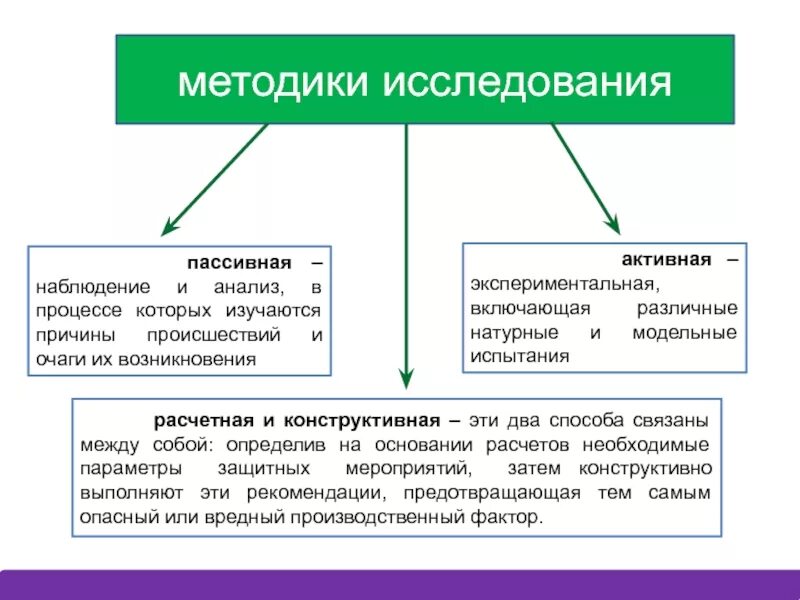 К пассивным относятся методы. Методы исследования наблюдения исследования. Пассивное наблюдение. Активный и пассивный метод изучения природы. Методика пассивного наблюдения.