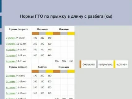 Нормативы по прыжкам в длину 7 класс