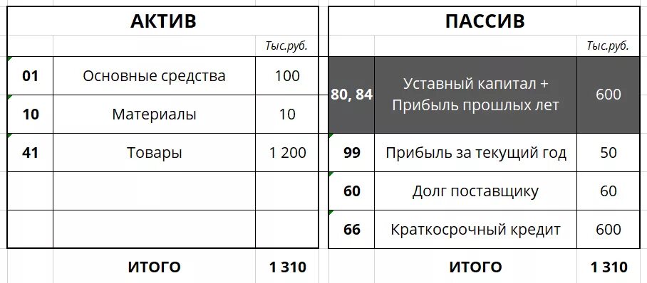 Краткосрочные кредиты актив или. Прибыль Актив или пассив в балансе. Нераспределенная прибыль прошлых лет Актив или пассив. Доходы прошлого года Актив или пассив. Нераспределенная прибыль в пассиве а что в активе.