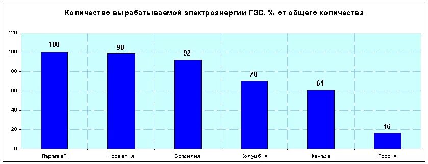 График выработки электроэнергии в россии. Выработка электроэнергии ГЭС В мире. Диаграмма выработки электроэнергии в России. График выработки электроэнергии. Диаграмма ГЭС.