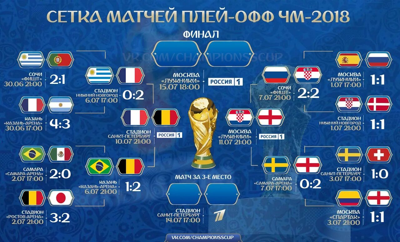 15 июля рф. Плей офф ЧМ по футболу 2018. Таблица плей офф ЧМ 2018 по футболу.