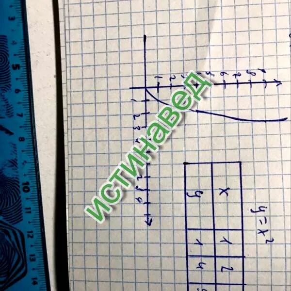 Х у больше или равно 1 график. Постройте график зависимости y. График зависимости что х что у. График зависимости у= - 2х. X больше или равно 0 график.