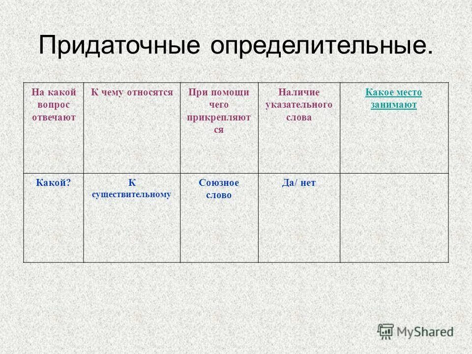 Виды придаточных. Типы придаточных. Придаточное определительное отвечает на падежные вопросы. Придаточное определительное отвечает на падежные вопросы. Примеры определитеные придаточных предложений.
