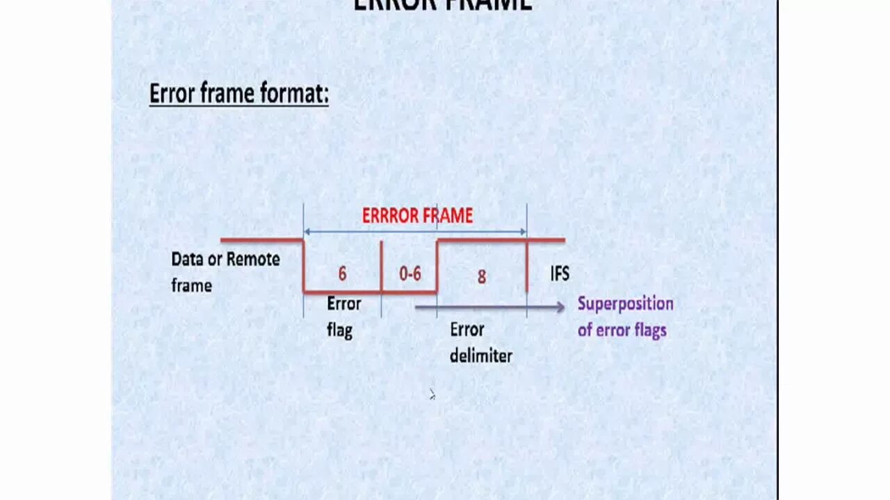 Can error frame. Can error frame