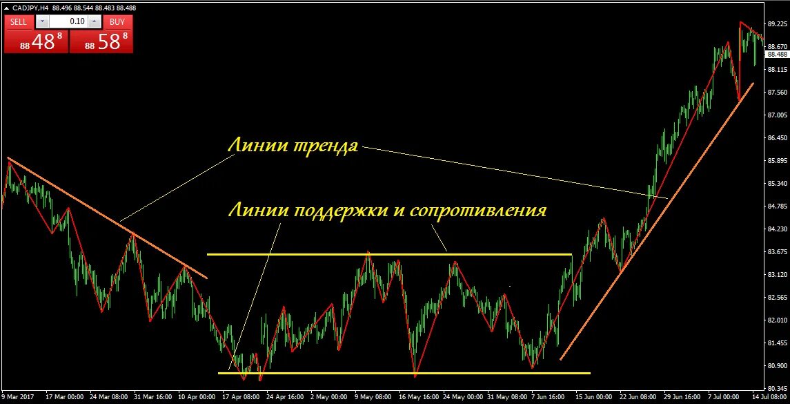 Линия поддержки канала