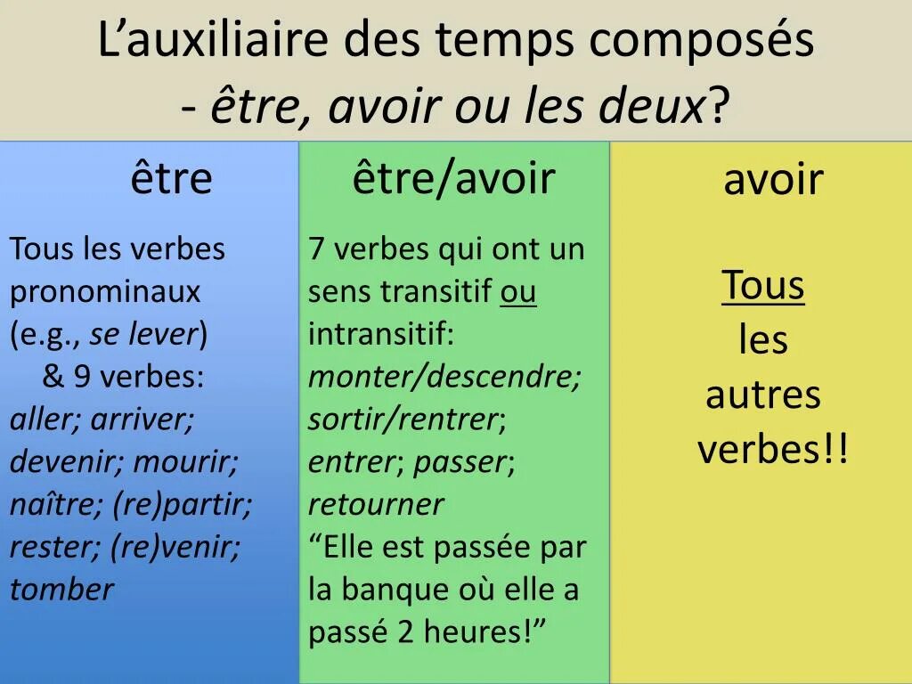 Passe compose во французском avoir и etre. Глагол avoir и etre по французскому. Спряжение глагола etre во французском. Passé composé etre или avoir. Nous temps