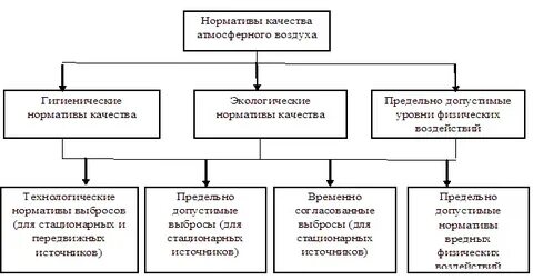 Нормативы загрязнений атмосферы