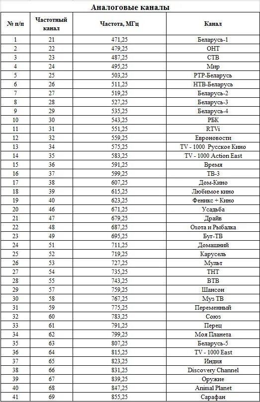 Частоты аналоговых каналов. Частоты телевизионных каналов в Москве 2022. Параметры кабельных телевизионных каналов Москва частота. Частоты каналов цифрового телевидения DVB-t2 таблица. Частоты аналоговых телевизионных каналов в Москве.