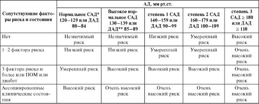 Гипертония 2 степени АГ 2 риск. Гипертония 1 степени риск 2 ст. Гипертоническая болезнь 3 ст риск 3. Гипертоническая болезнь 3 ст риск 4.