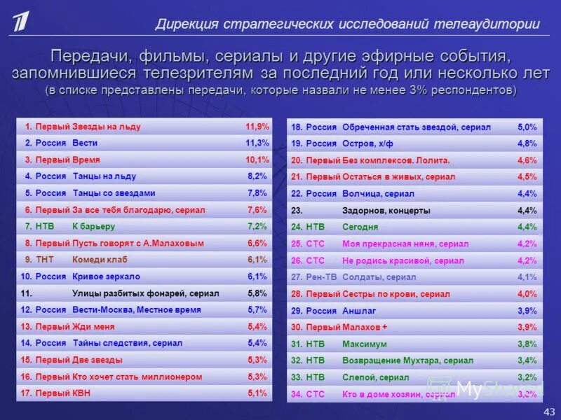 первый список передач. телепрограмма на 03-08-2009. телевидение исторические программы. список передач на первом. передачи первого канала список.