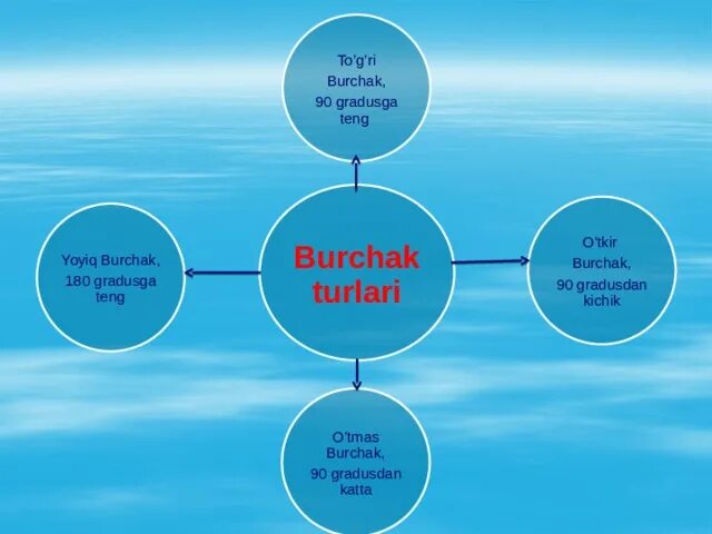 Format turlari. Burchak. burchak turlari презентация. o`tmas burchak. бурчак турлари.