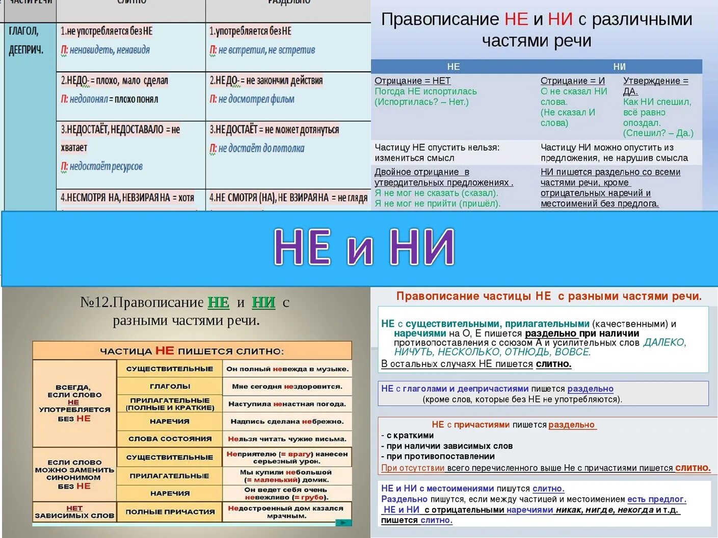 Раздельное написание не с различными частями речи. Раздельное правописание не. Слитное и раздельное написание не и ни. Правописание не и ни с разными частями. Правописание частицы не.