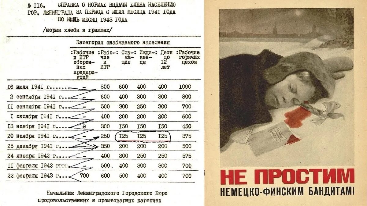 Сколько давали хлеба в блокадном. Блокада ленинграда норма выдачи хлеба. блокадный хлеб норма выдачи. норма выдачи хлеба в блокадном ленинграде 1941. норма выдачи хлеба в блокадном ленинграде.
