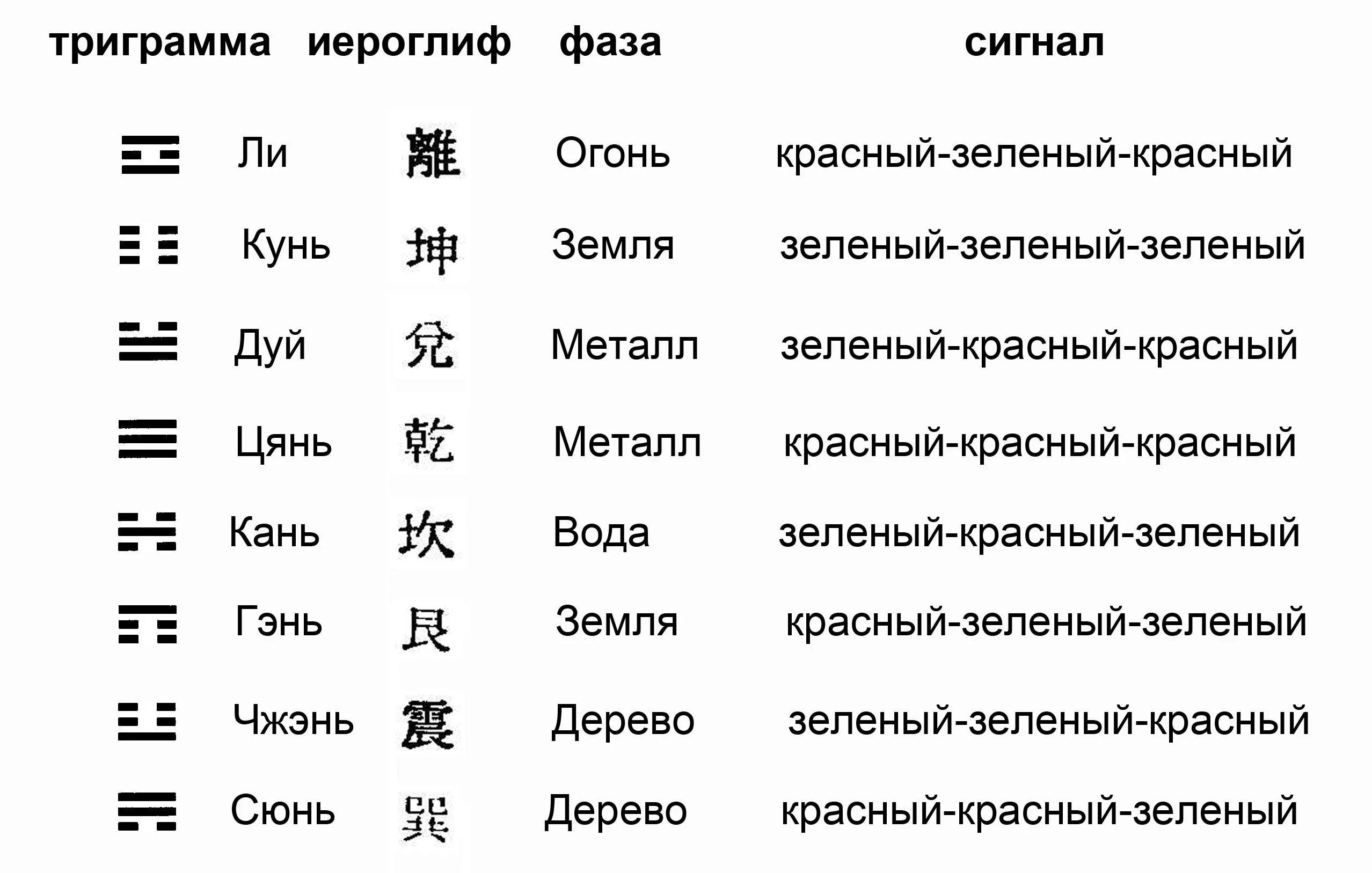 Перевести иероглифы по фото. Древний Китай триграммы. Китайские триграммы и гексаграммы. Триграмма Ицзин. Система триграмм древний Китай.