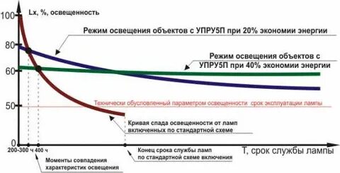 Срок службы бактерицидных ламп