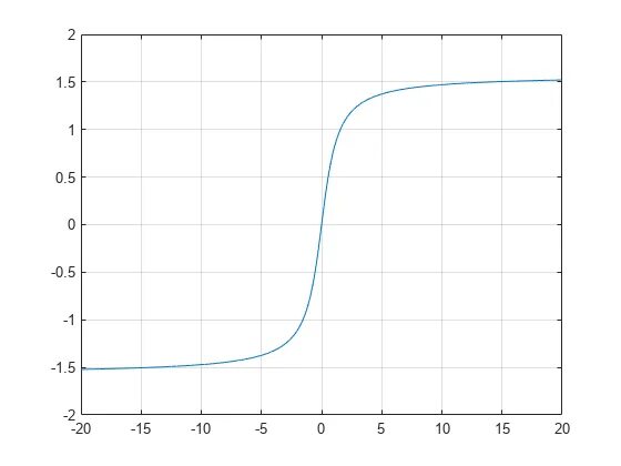Atan функция. Atan2 матлаб. Atan график. Тангенс в Matlab.