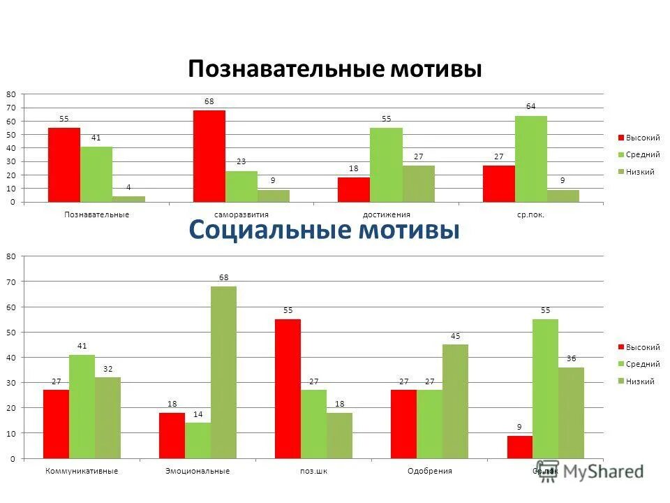 Анкета учебная мотивация. Учебная мотивация анкета. Познавательные мотивы. Социальные мотивы.