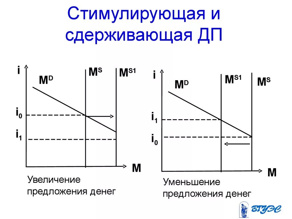 Уменьшение предложения денег. Сокращение предложения денег. Снижение предложения денег. Предложение денег на графике. Денежная масса в экономике увеличивается