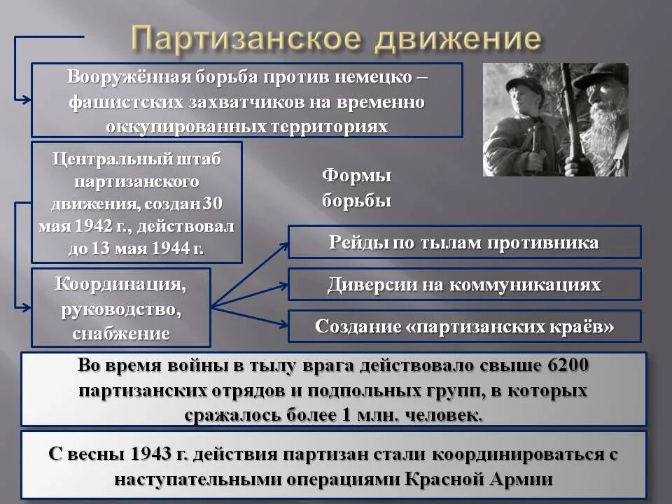 Борьба против интервентов. Партизанское движение. Партизанское движение в годы Великой Отечественной войны. Создание партизанского движения 1941-1945. Организация партизанского движения.