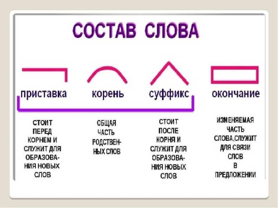 Состав слова приставка корень окончание разбор. Корень суффикс окончание слова примеры. Корень суффикс окончание слова. Слава с приставкой и суффиксо. Слова с приставкой корнем и суффиксом.