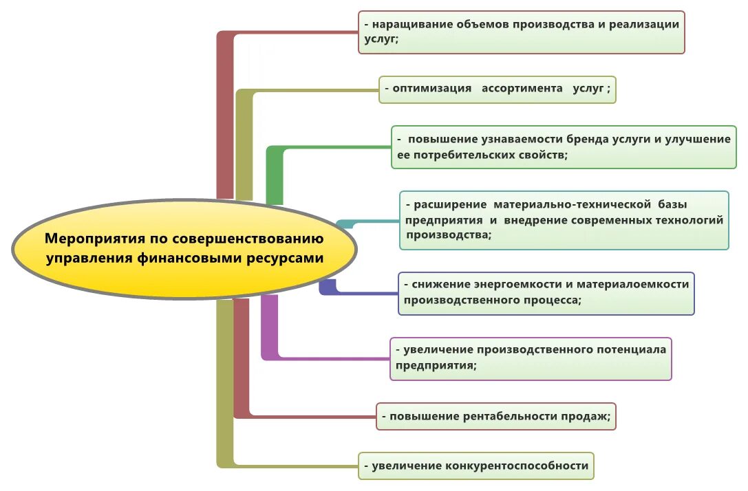 Повышение эффективности управления предприятием. Методы управления финансовыми ресурсами предприятия. Мероприятия по совершенствованию управления предприятием. Мероприятия по управлению финансовыми ресурсами. Процесс управления финансовыми ресурсами в организации.