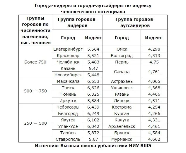 Население городов таблица. Города лидеры. Квалифицированный инвестор статистика. Распределение городов. Таблица городов.