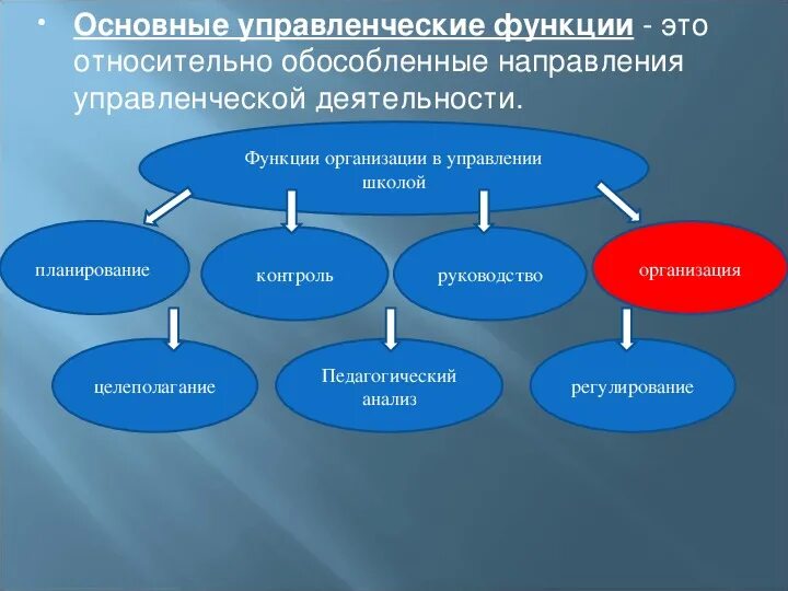 Ключевые функции организации. Основные управленческие функции в организации. Основные функции управленческой деятельности. Основные функции менеджмента. Общие управленческие функции организации.