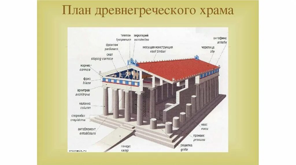 Греческие названия элементов. Схема строения храма в древней Греции. Строение храма в древней Греции. Храмы древней Греции схемы. План храма древней Греции.