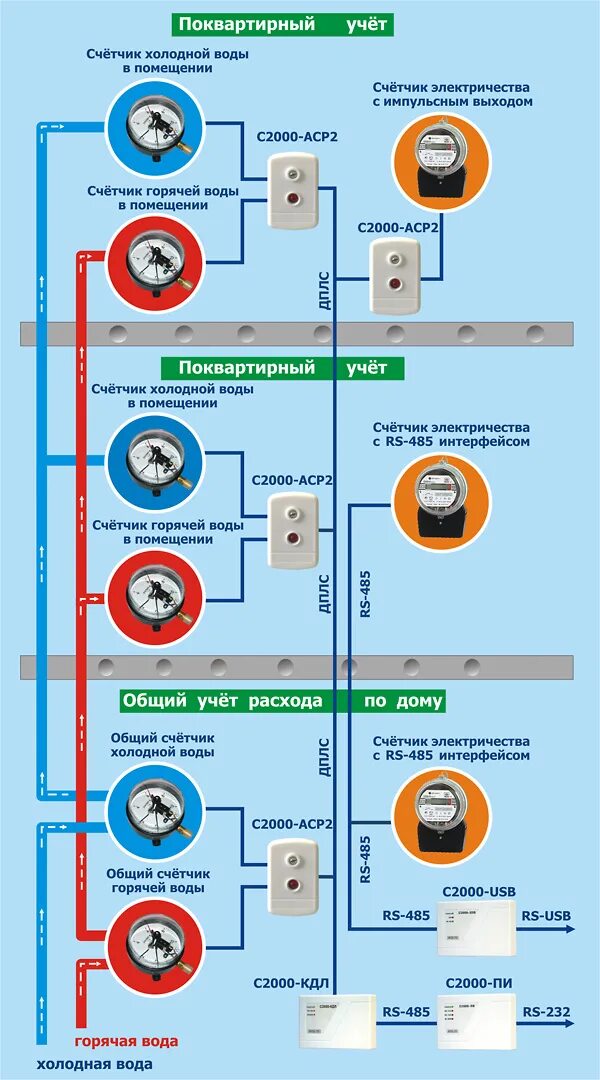 Арм ресурс. АСКУЭ Болид. Система учета воды. Система сбора данных со счетчиков электроэнергии.