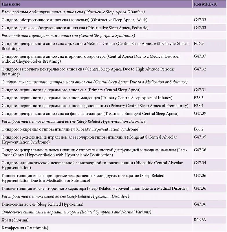 Диагноз код 42.1. Мкб-10 Международная классификация болезней таблица. Коды заболеваний расшифровка диагнозов таблица. Коды мкб v 36. 2. Диагноз 10.0 расшифровка.