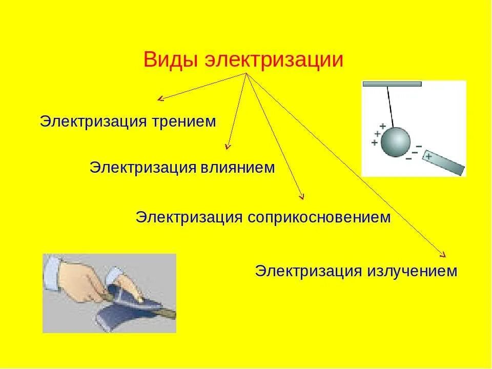 Сколько тел участвует в электризации. Виды электризации. виды электризации тел. электризация влиянием. способы электризации.