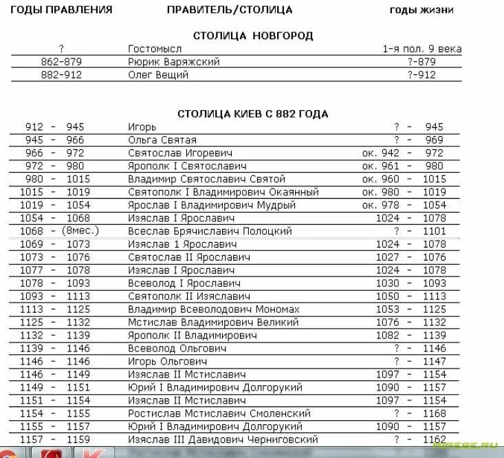 Даты правления правителей России 20 века. Хронология правителей на Руси + годы правления. Годы правления князей на Руси таблица. Периоды правления князей на Руси. Правление в 9 веке