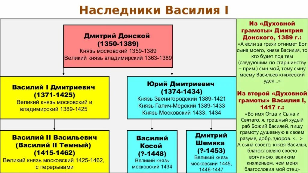 Что послужило главной причиной московской усобицы