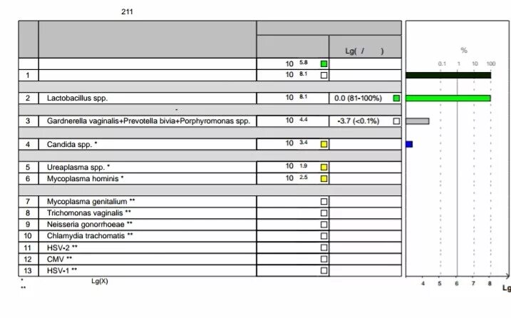 Нормофлора Lactobacillus SPP 10 7.6. Нормофлора Lactobacillus SPP норма. Фемофлор 16 лактобактерии норма. Что такое Lactobacillus SPP 10 7?.