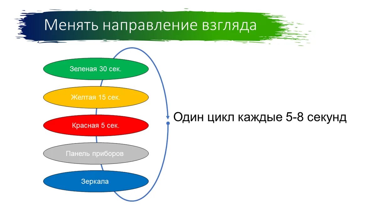 Система Смита. Система Смита в вождении автомобиля. Техника безопасной езды Смита. Меняем направление.