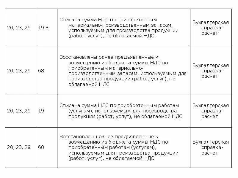 Ндс по операции проводка. Списана сумма НДС по оплаченным ценностям проводка. Списаны суммы НДС по приобретенным материалам проводка. Проводки НДС по приобретенным ценностям. Возмещение НДС по приобретённым ценностям из бюджета.