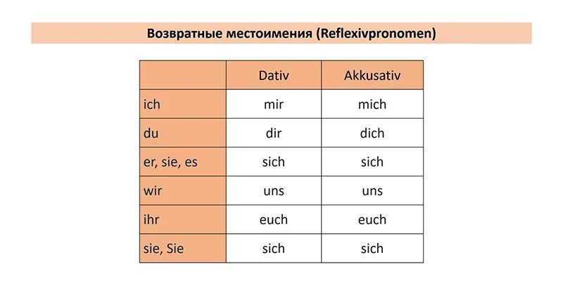 Глагол личное местоимение в косвенном падеже. Возвратные местоимения в немецком языке таблица. Таблица возвратных местоимений в немецком. Склонение возвратных местоимений в немецком языке таблица. Личные и возвратные местоимения в немецком языке.