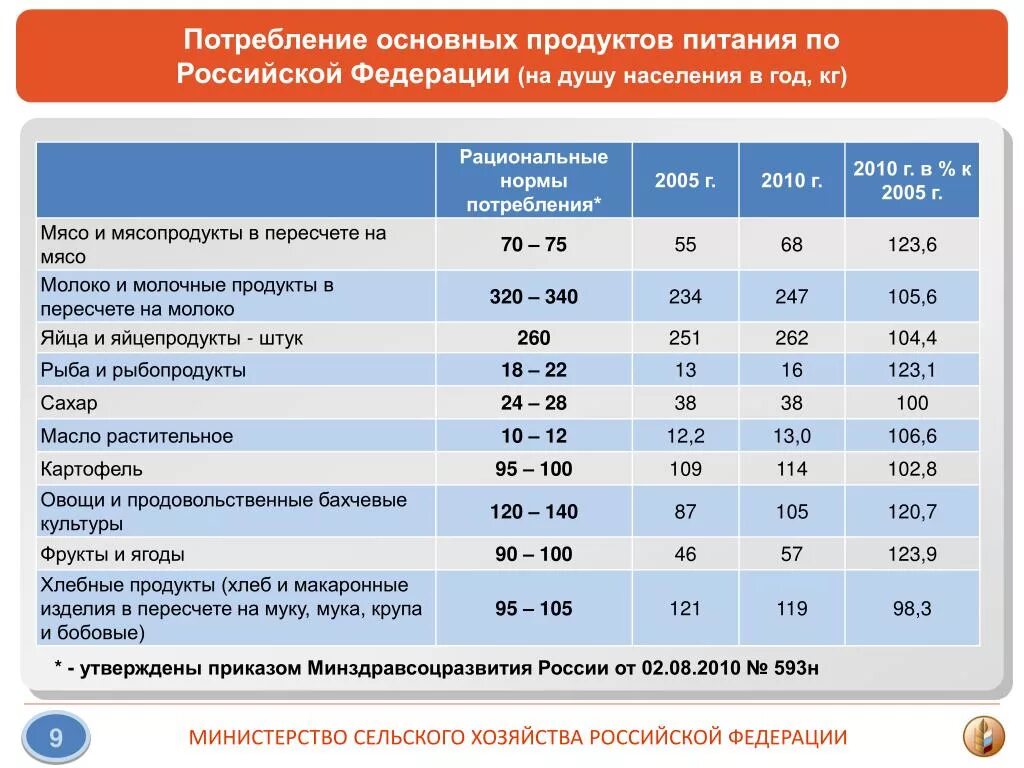 Продуктовая норма. Потребление продуктов питания. Потребление основных продуктов питания. Нормы потребления основных продуктов питания. Потребление продукции на душу населения.