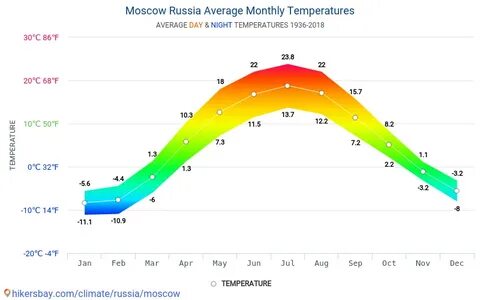 Температура в разных городах