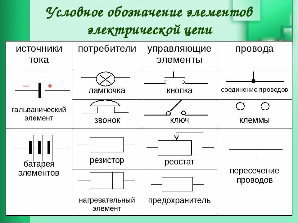 Модель электрической цепи. Обозначение соединительных проводов на электрической схеме. Обозначение электрической цепи источник тока лампочка ключ резистор. Плавкий предохранитель элементов на схеме электрической цепи. Как обозначается в Эл схеме предохранитель плавкий.