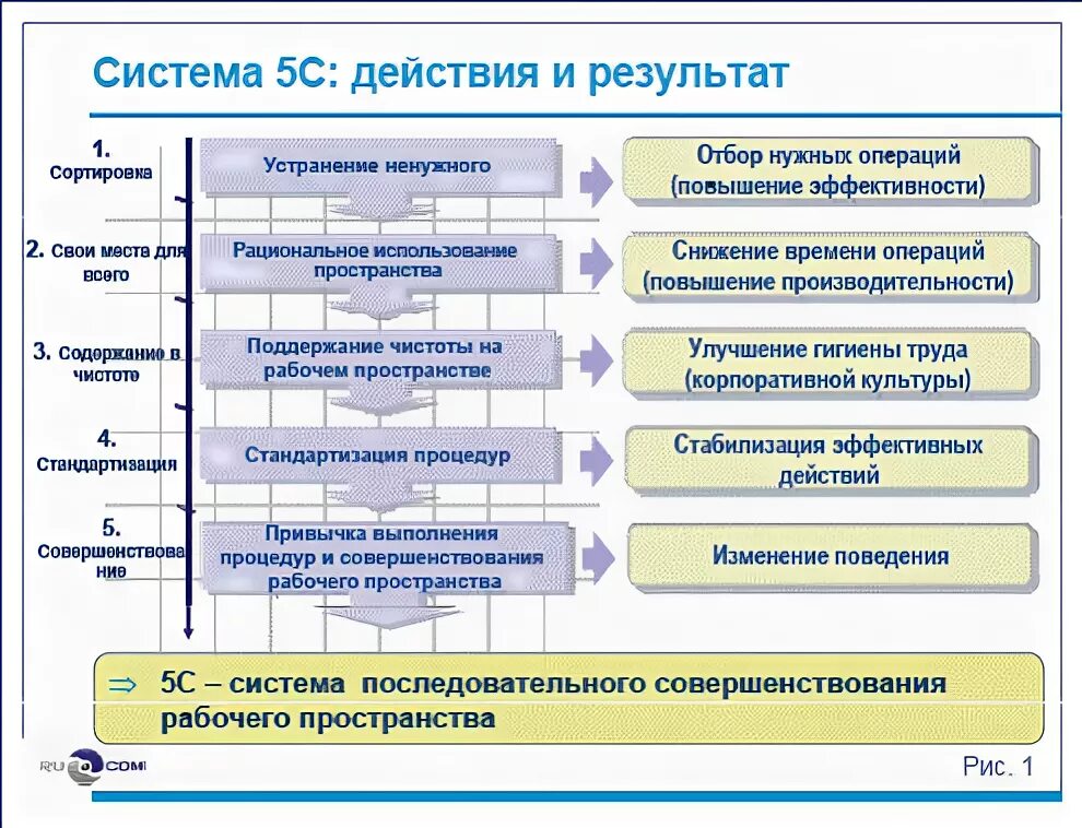 5с система бережливого производства. 5 Принципов бережливого производства. 5с система бережливого производства этапы системы. Система 5 с Бережливое производство на производстве.